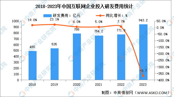 2023年中国互联网业务收入及研发经费分析